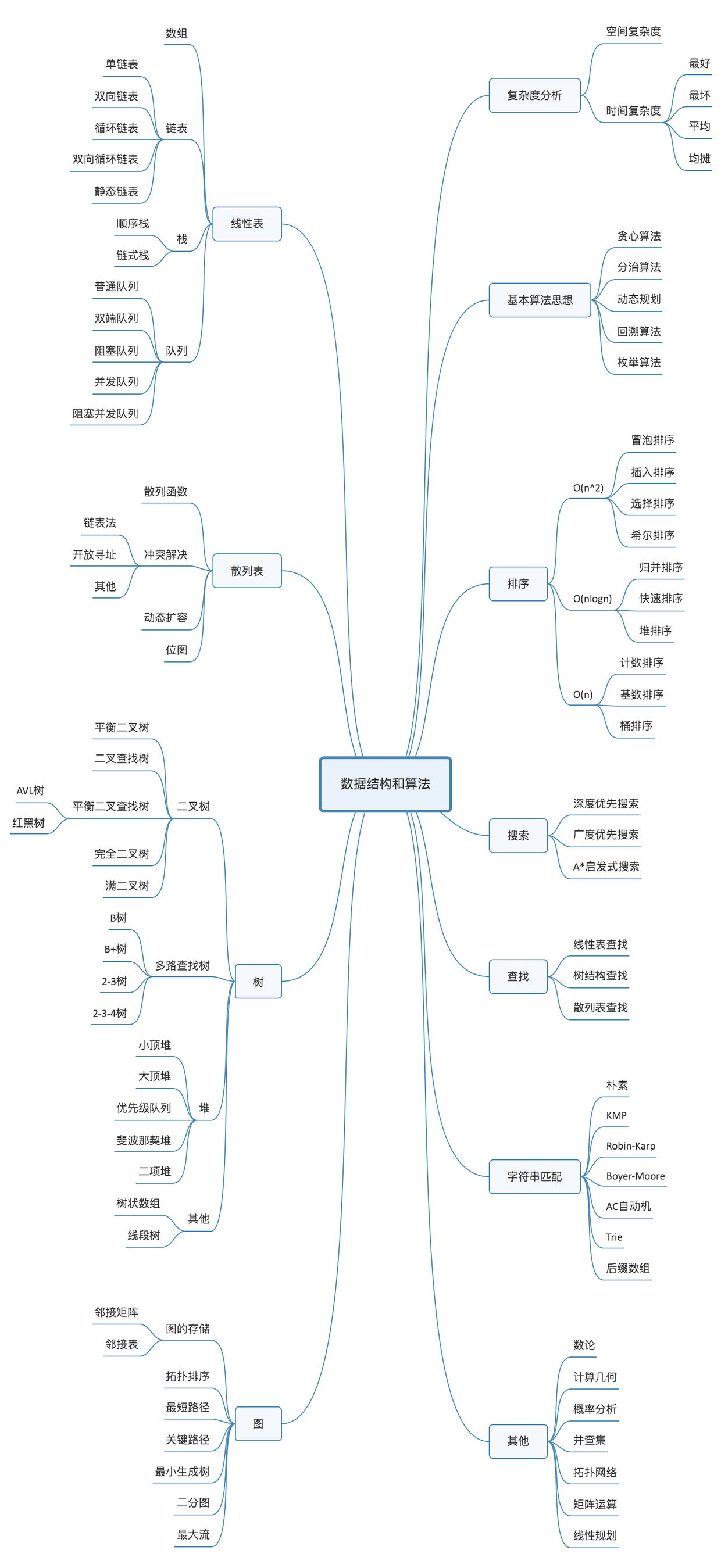 数据结构与算法