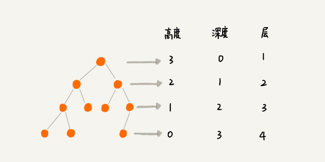 二叉树