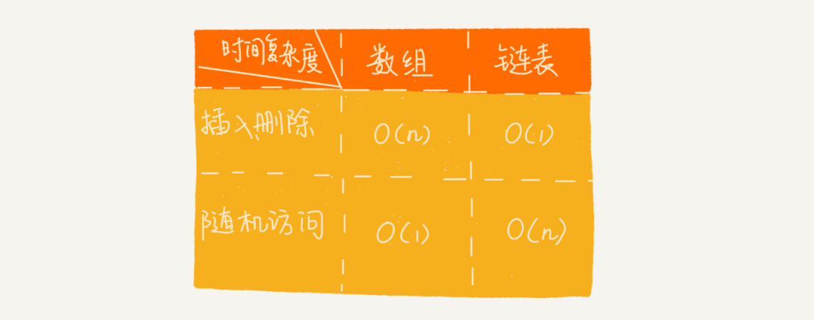 链表数组性能对比