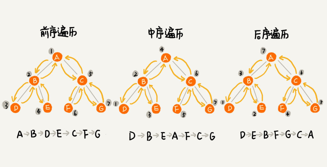 二叉树的遍历