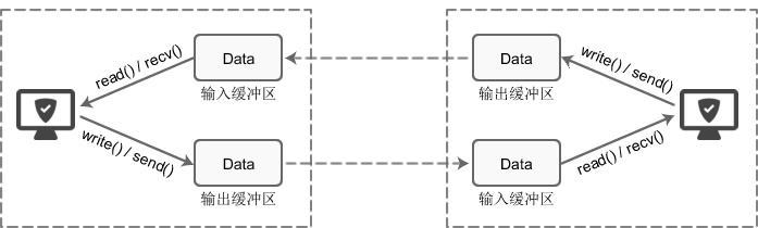 TCP套接字的I/O缓冲区示意图